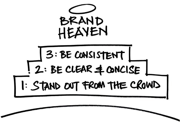 Brand heaven steps for successful brand
